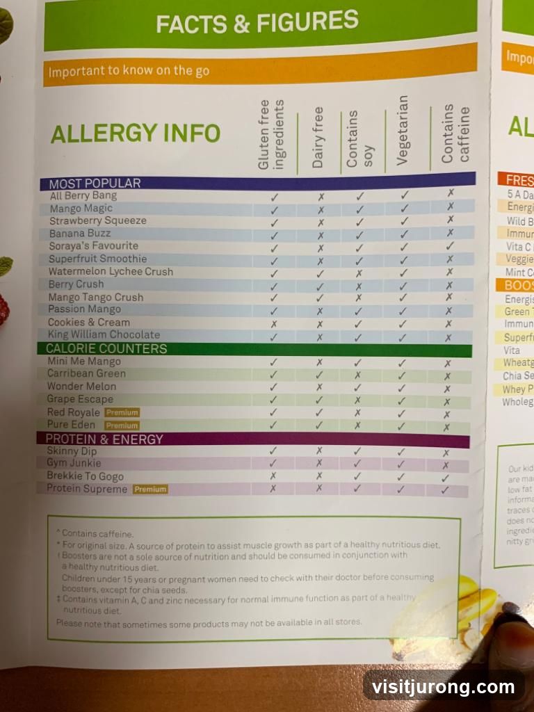 Facts & Figures - Allergy Info
